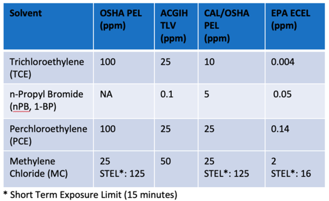 Table showcasing acceptable exposure limits to TCE, nPB, PCE and MC chemicals