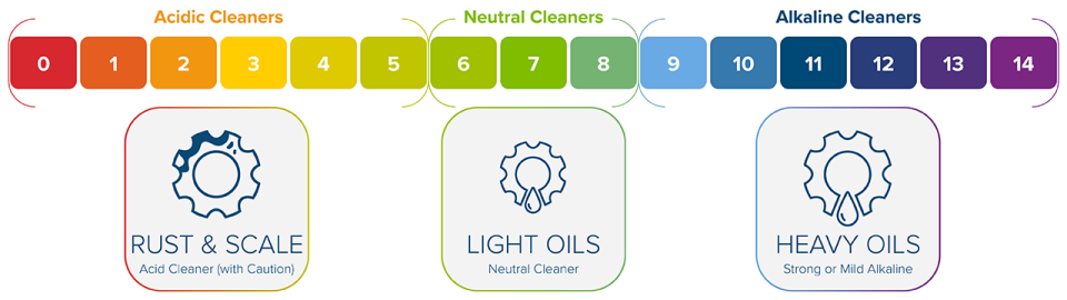 A graphic showing a pH scale from 0 to 14 divided into three cleaning categories. pH 0–5 is labeled “Acidic Cleaners” and paired with an icon representing rust and scale removal, noted as “Acid Cleaner (with Caution).” pH 6–8 is labeled “Neutral Cleaners” with an icon for removing light oils, marked “Neutral Cleaner.” pH 9–14 is labeled “Alkaline Cleaners” with an icon for removing heavy oils, marked “Strong or Mild Alkaline.” Each section is color-coded from red to green to blue to purple to reflect increasing pH.