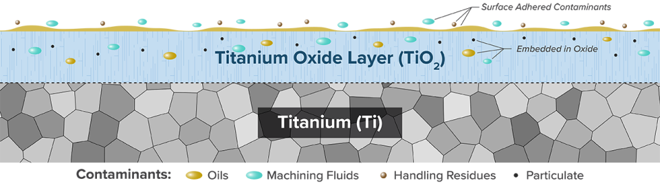 A cross-section diagram of a titanium surface shows a thick titanium oxide layer on top of the titanium metal. Various contaminants, including yellow oil droplets, blue machining fluid droplets, brown handling residues, and dark particulate specks, appear either sitting on the oxide surface or embedded within it. The titanium metal beneath is illustrated with interlocking grain shapes. A legend at the bottom labels each contaminant type.