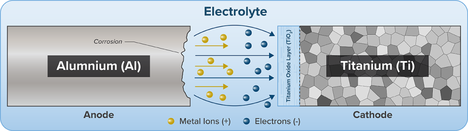 A diagram illustrating galvanic corrosion between aluminum and titanium. On the left, aluminum acts as the anode and shows a corroded, dissolving surface. Yellow metal ions move from the aluminum into an electrolyte, while blue electrons flow toward the right. On the right, titanium acts as the cathode and is shown with its grain structure behind an intact titanium oxide layer. Labels identify the anode, cathode, electrolyte, metal ions, and electrons, depicting how aluminum corrodes when electrically coupled to titanium.