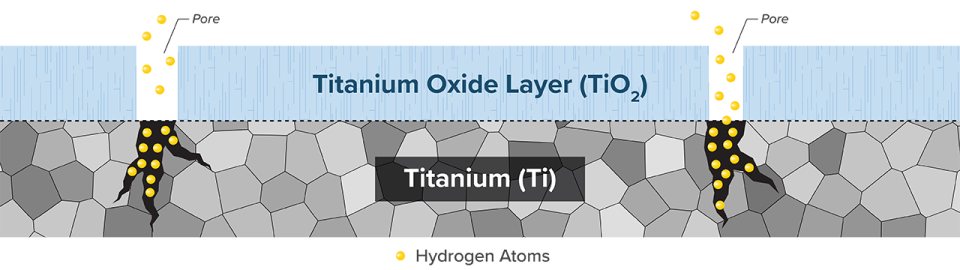 A cross-section diagram illustrating hydrogen embrittlement in titanium. A titanium oxide layer sits above the metal, with two pores extending through the oxide. Yellow hydrogen atoms enter through the pores, move downward, and concentrate in dark, branching cracks forming inside the titanium. The accumulation of hydrogen in these cracks visually represents the embrittlement process.
