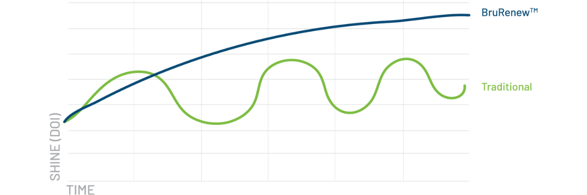 A graph illustrating BruRenew polished concrete cleaning versus Traditional concrete cleaning. The line representing traditional concrete cleaning dips up and down over time, while the line representing BruRenew consistently trends upwards with no dips.